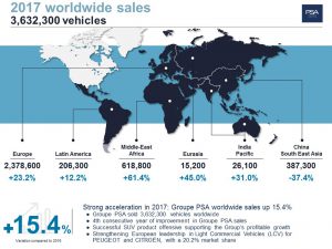 Groupe PSA worldwide sales 2017
