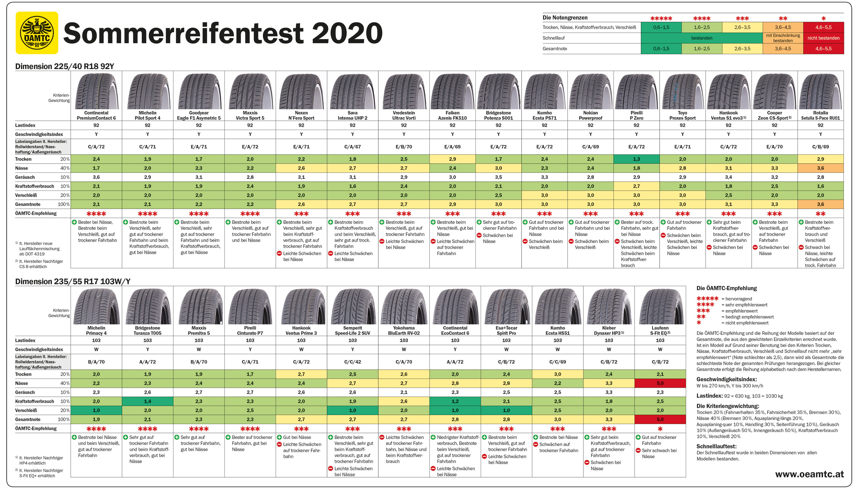 Рейтинг летних шин для кроссоверов 2024. Sommerreifen. Летние шины 205 55 16 2020 года. Расшифровка 225/65 r17 р. ADAC: тест зимних шин размера 185/65 r15 (2022).