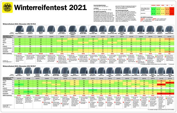 1587 21 Pressegrafik Winterreifentest 2021 100dpi 002
